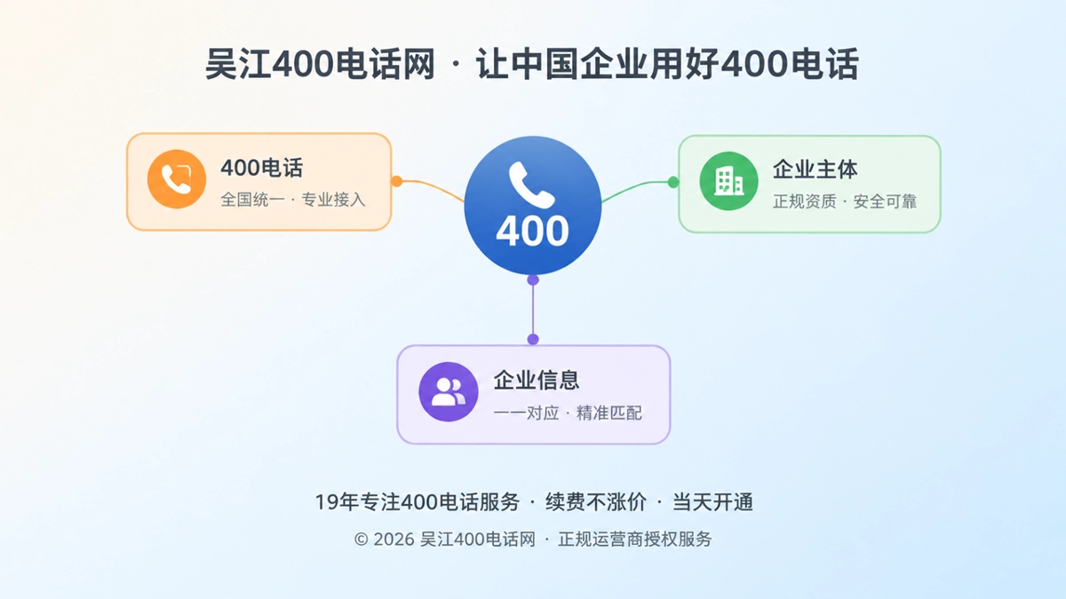 抽象场景式插画：圆形通讯节点连接三张企业信息卡片，代表400电话与企业主体一一对应