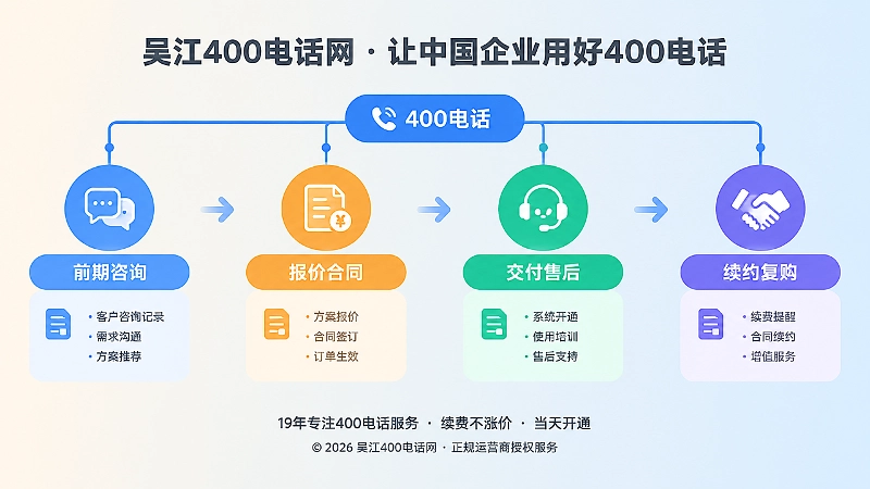 400电话入口贯穿企业客户联系链时间线的扁平插画