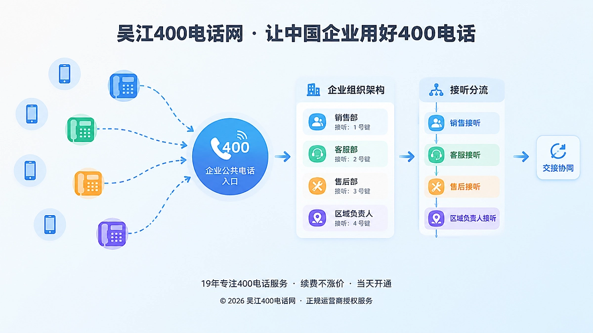 吴江企业把分散联系方式汇聚成统一400电话入口的扁平插画